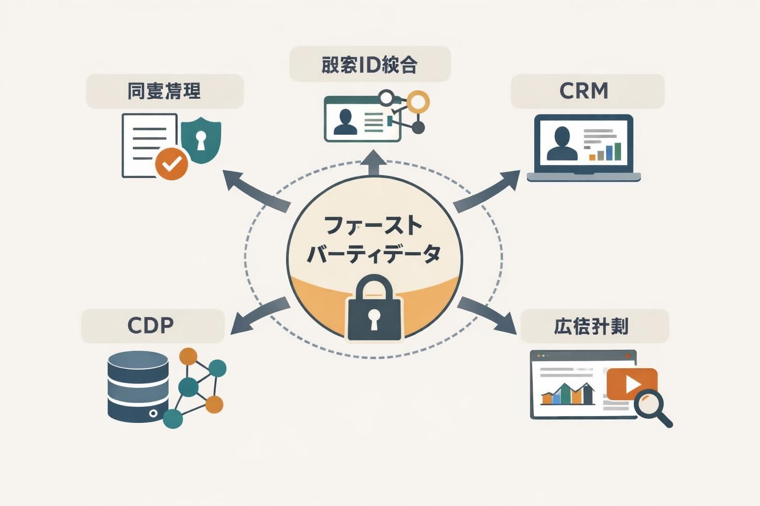企業がファーストパーティデータ戦略を強化し、顧客理解を深め、効果的なマーケティング施策を実現する方法を紹介します。